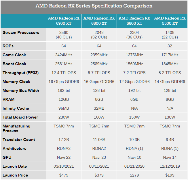 AMD Radeon RX 6600 XT显卡8月11日上市 379美元起售