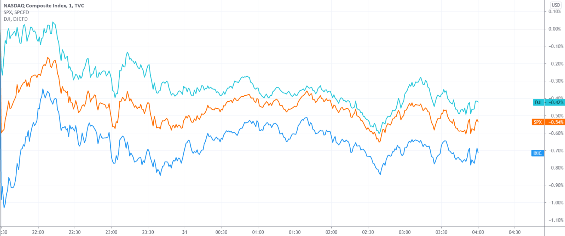 美股收盘：亚马逊大跌7%冲击市场情绪 三大股指集体收跌