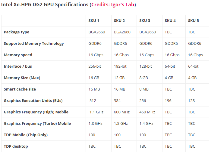 英特尔将在明年1月的CES 2022上发布DG2独立显卡-第3张图片-IT新视野