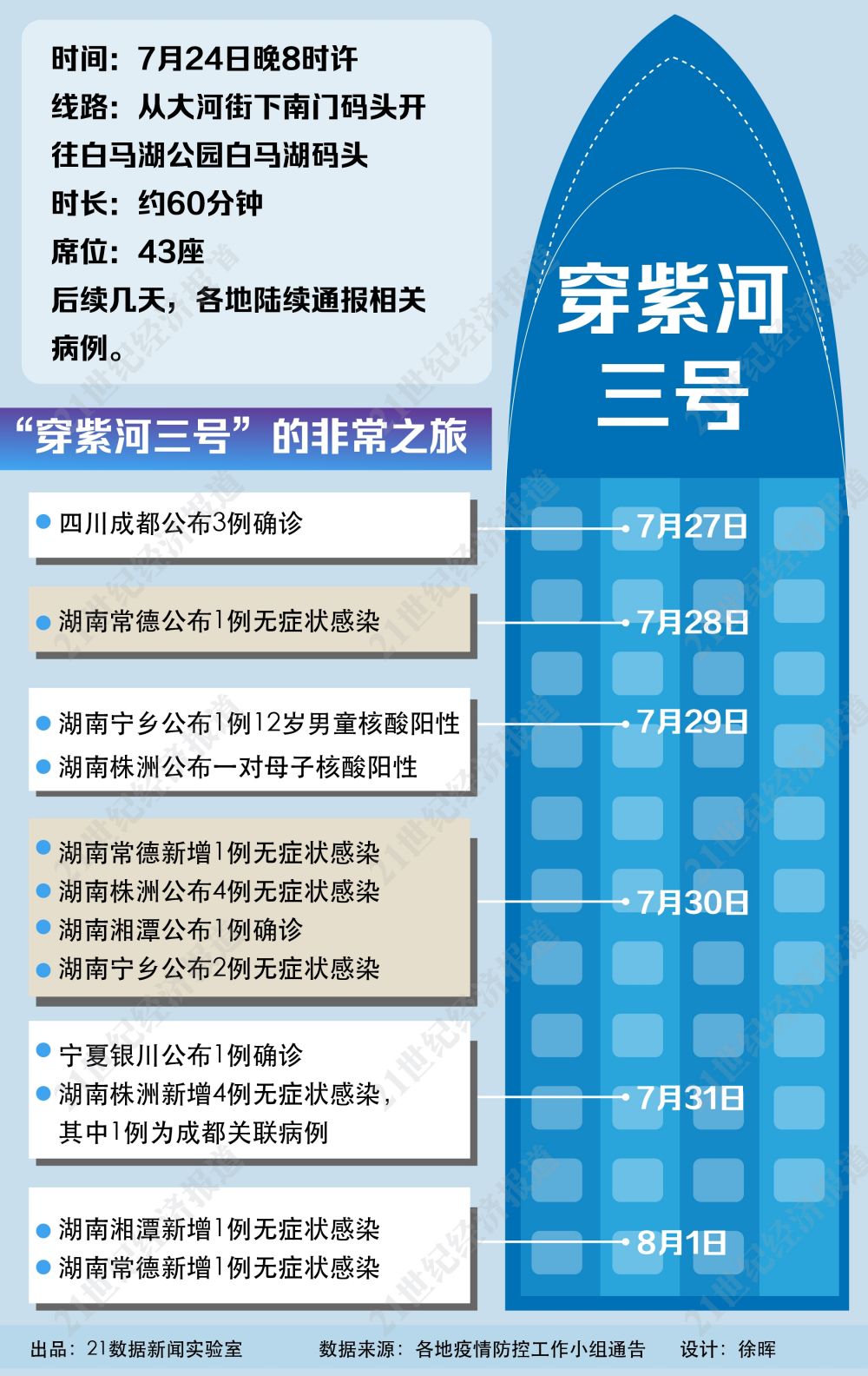 危险之旅！一条游船已有19人感染，波及3省（区）6市，下船后他们去了哪？暑假出游这4点必须get