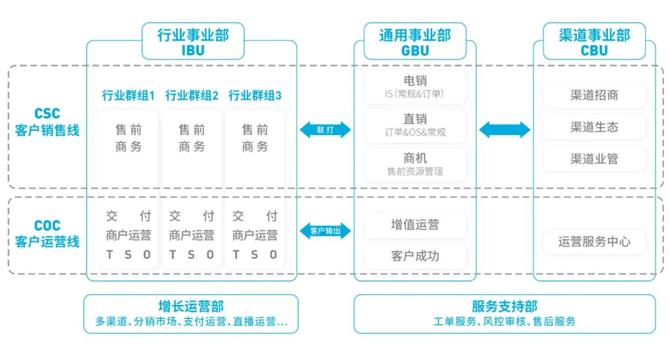 微盟集团电商零售业务组织架构升级，进一步推动行业化、系统化和精细化发展