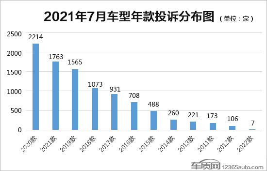 2021年7月国内汽车投诉排行及分析报告