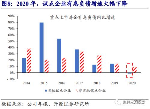 赵伟：地产调控，这次不一样？