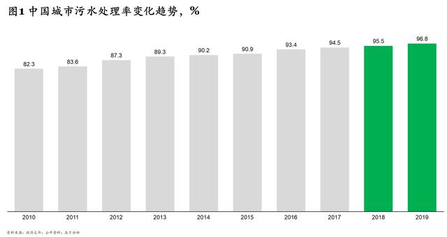 “十四五”规划污水处理新增产能下降60% 相关企业路在何方？