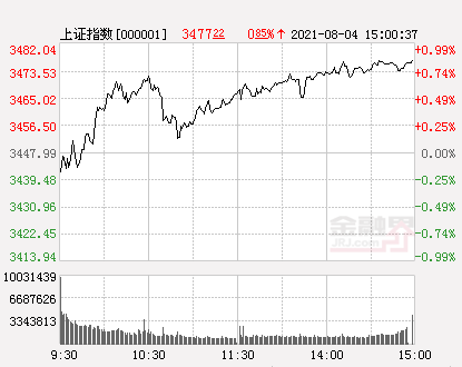 收评：沪指涨0.85%创业板指大涨2.47%，锂电池迎炒作狂潮