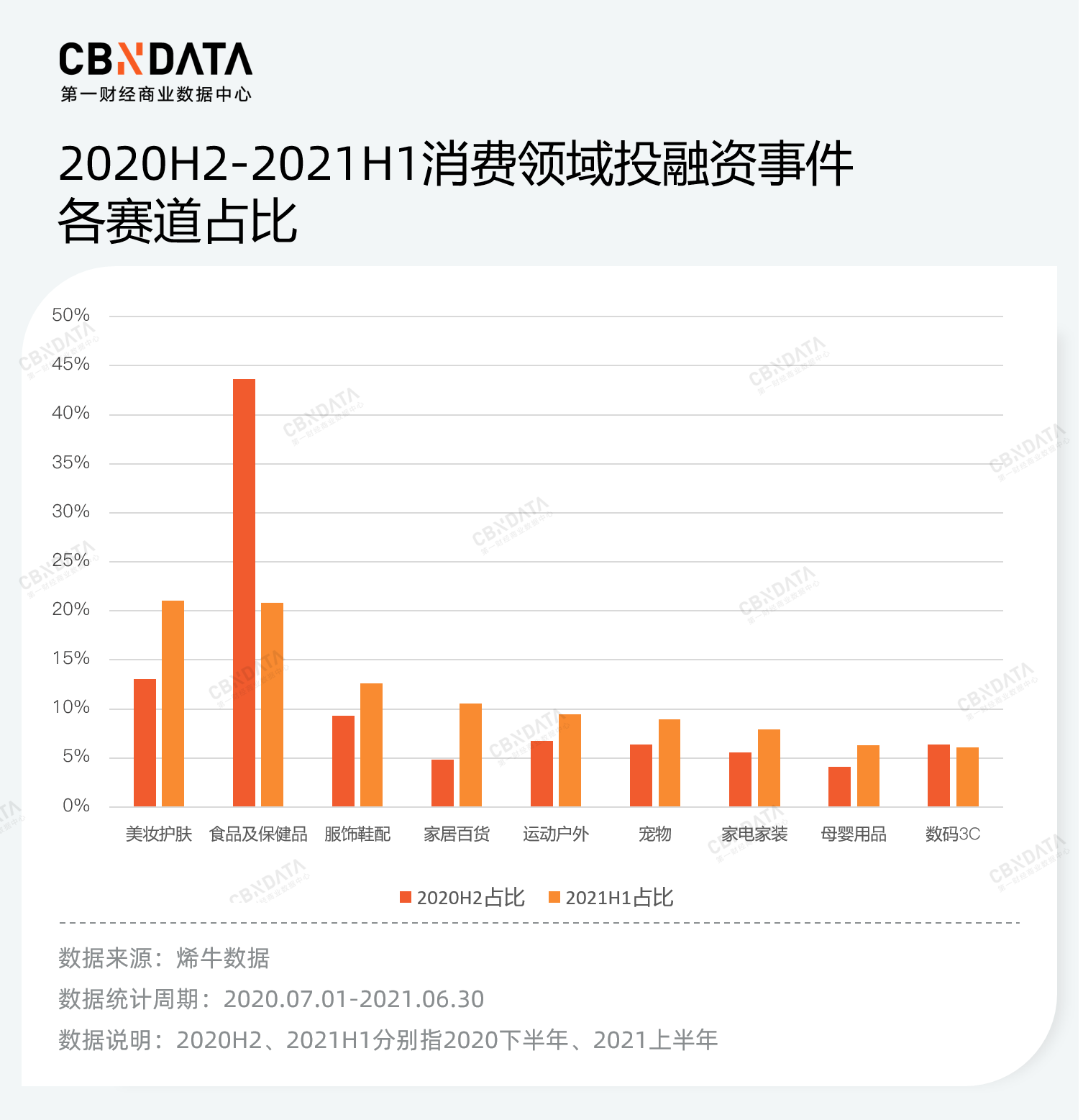 半年度消费投融资复盘：资本全面冷静下，这些赛道异军突起