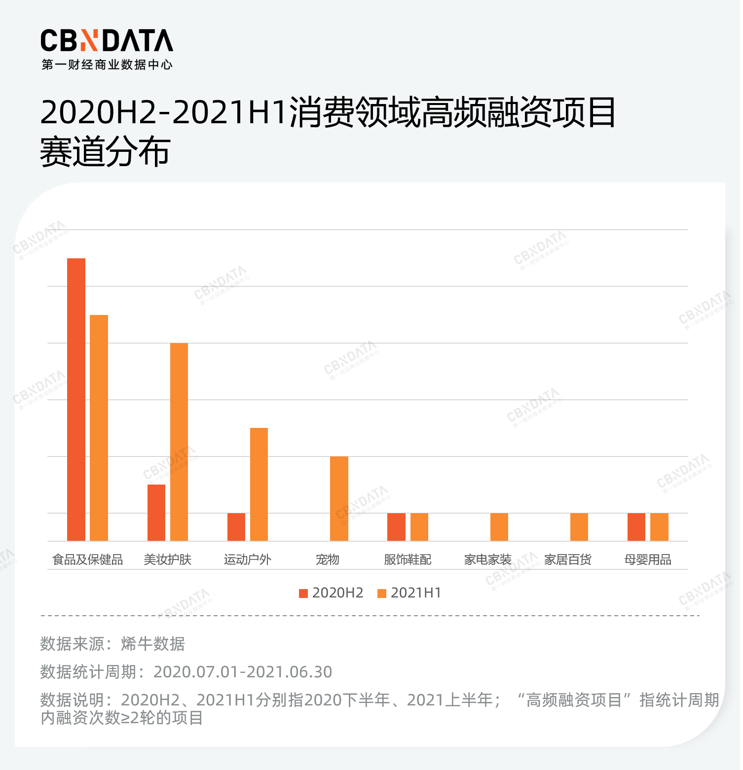 半年度消费投融资复盘：资本全面冷静下，这些赛道异军突起