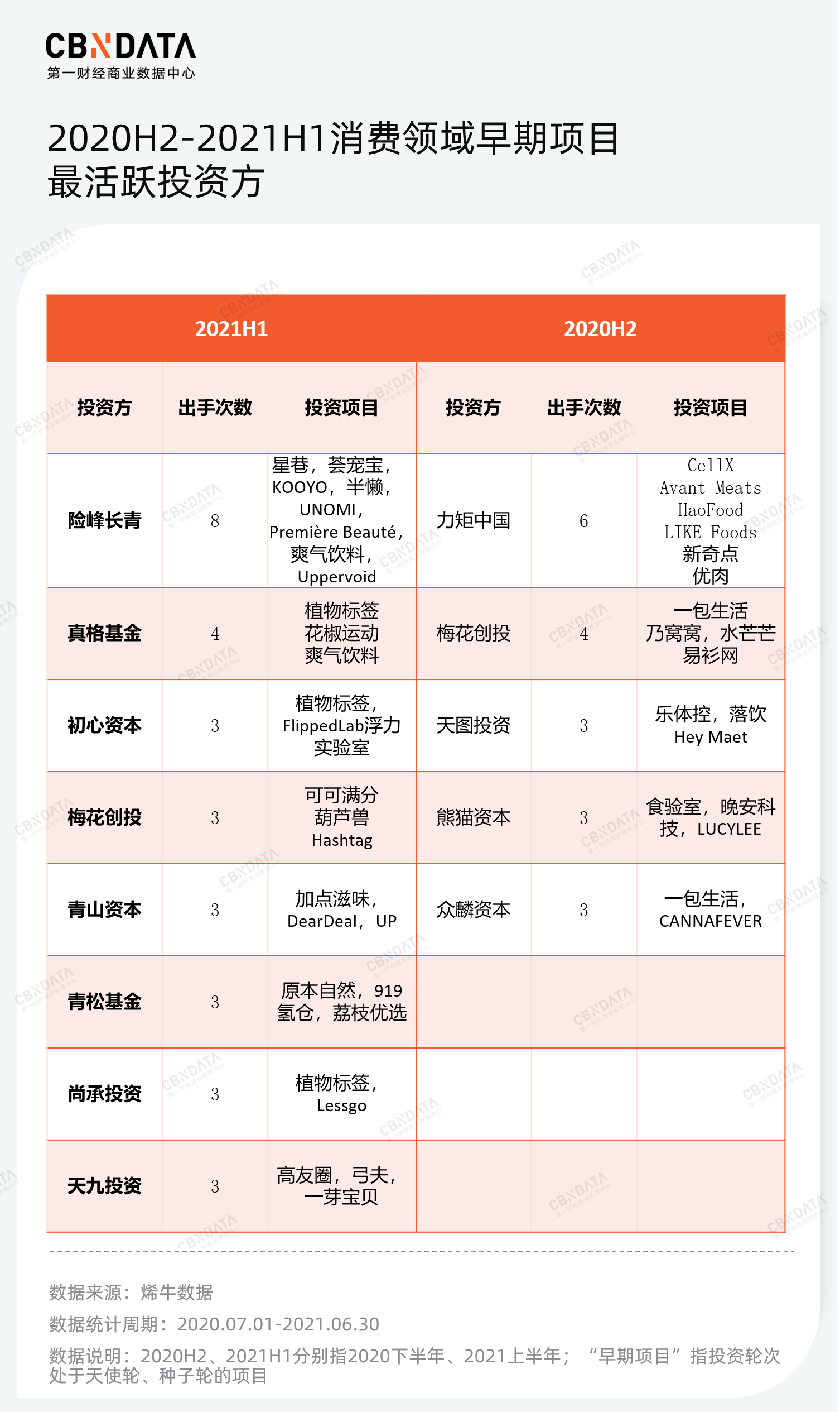 半年度消费投融资复盘：资本全面冷静下，这些赛道异军突起