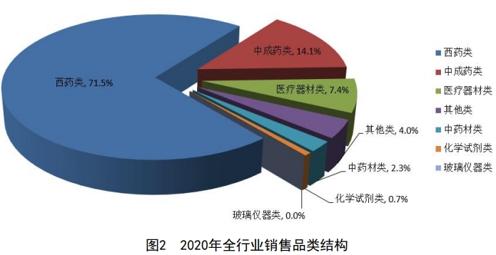 商务部：去年医药销售2.4万亿，西药占比超七成