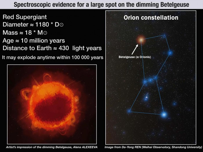 新理论解释了红色超巨星 "参宿四"的神秘黯淡现象-第2张图片-IT新视野