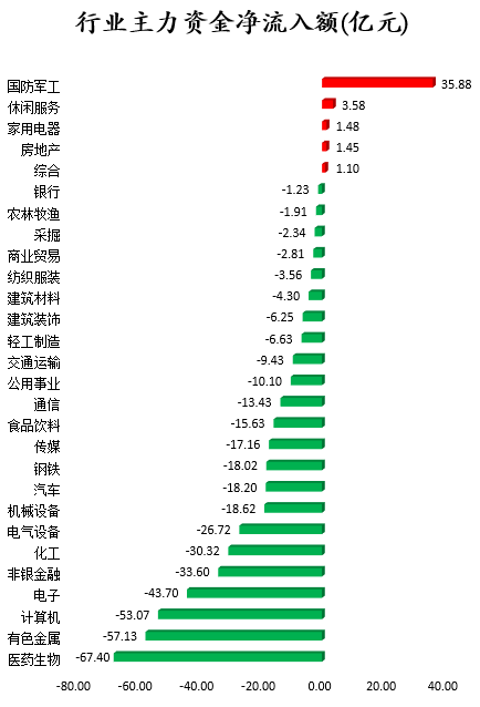 数据复盘｜主力资金撤离医药生物、有色金属等行业 龙虎榜机构抢筹18股