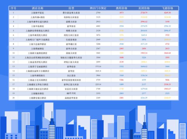 上海市消保委：超三成酒店网络平台预订价高于门市价