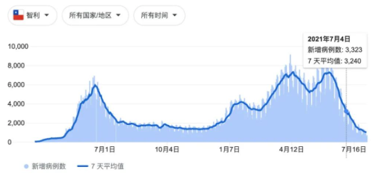 警惕 超越德尔塔 毒王 拉姆达即将诞生 已蔓延31国 留园新闻速递news