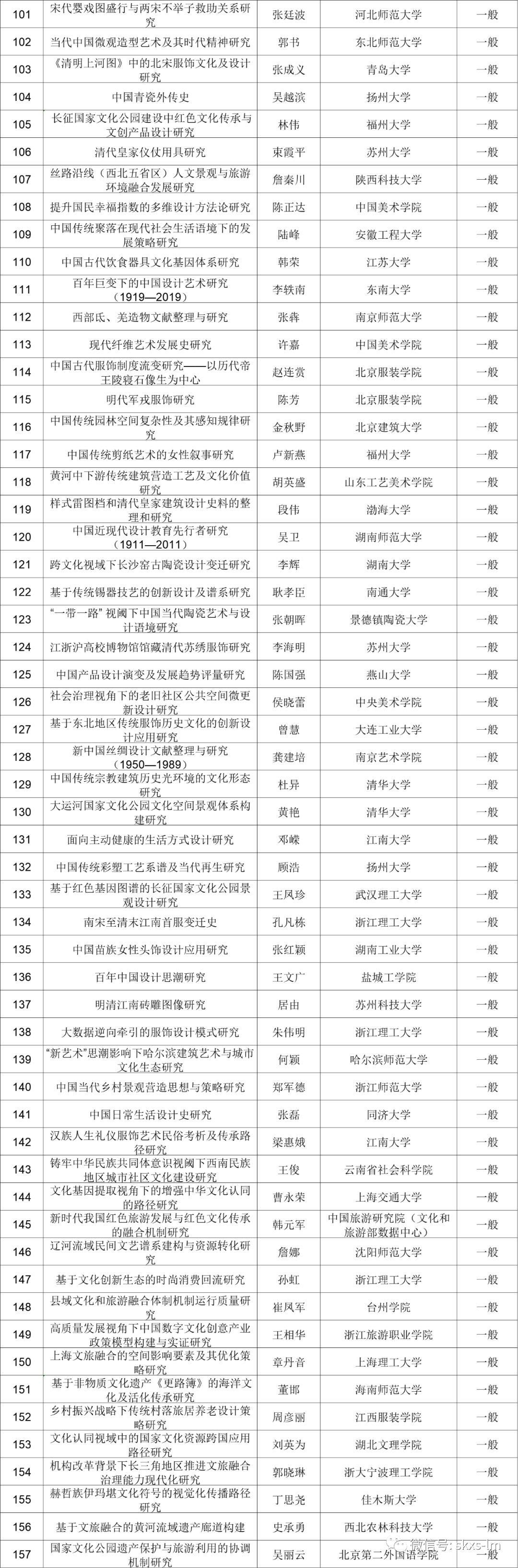 重磅！2021年度国家社科基金艺术学项目公示