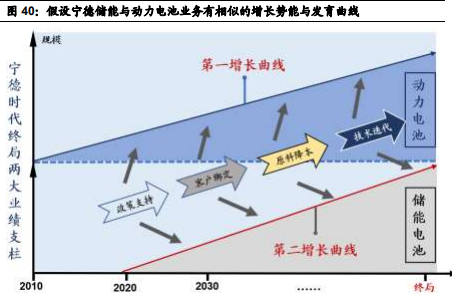 1714亿！这群平均资历3年多的分析师对宁德时代做了个长达39年的预测，震惊了投资圈