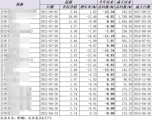 但斌、景林资产旗下多产品年内亏损，最惨亏逾25%！头部私募发挥失常？