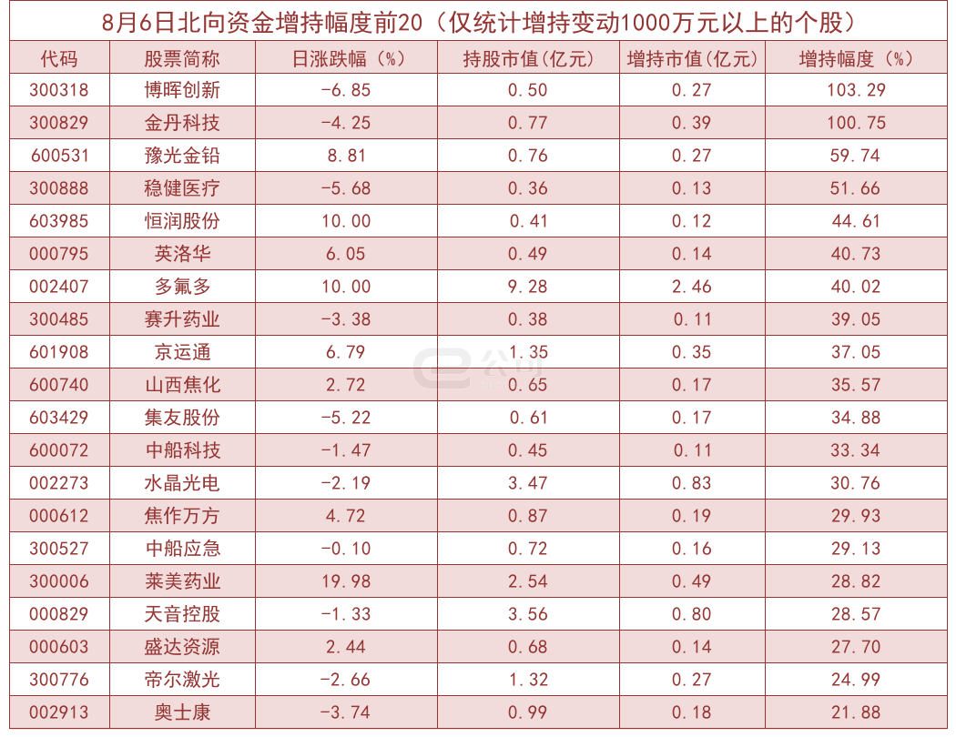 北向资金单日净流出4.74亿！加仓这些板块