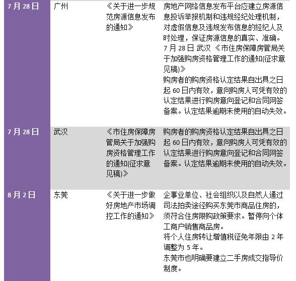 住建部明确调控不力坚决问责后，20天内13城出台楼市新政