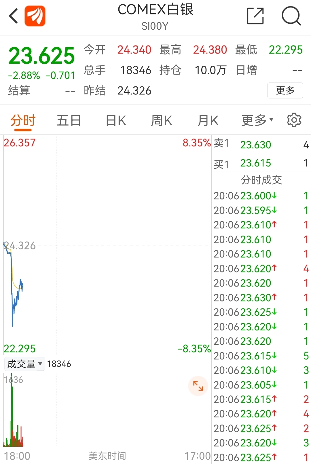 刚刚，金银突然崩盘！现货白银暴跌8%，现货黄金失守1700美元关口
