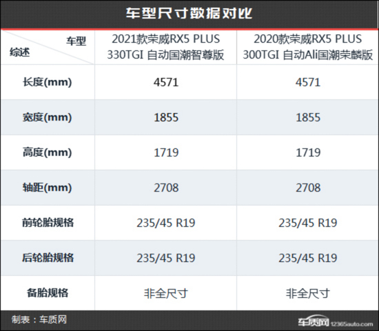 国潮再升级 荣威RX5 PLUS新老款车型对比