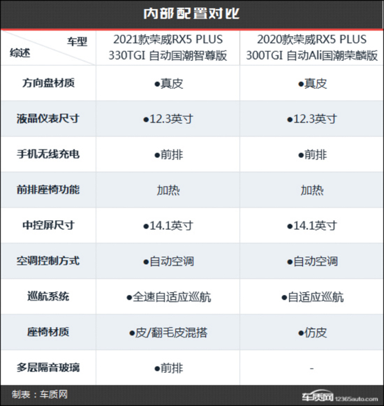 国潮再升级 荣威RX5 PLUS新老款车型对比