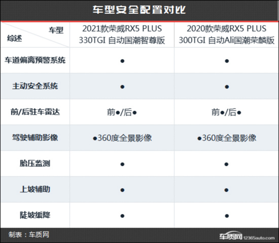 国潮再升级 荣威RX5 PLUS新老款车型对比