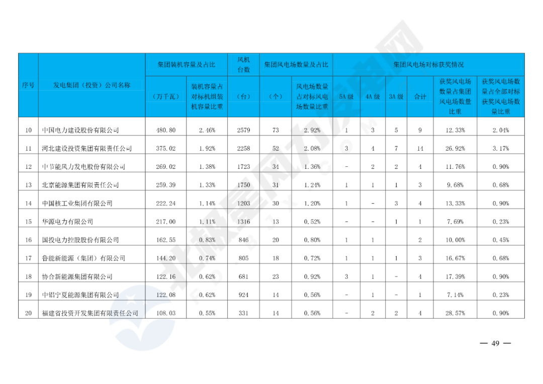 重磅！2020年度最优风电主机厂名单公布
