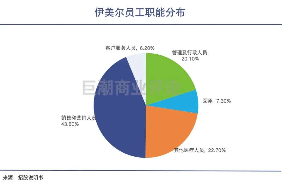 医美机构，狂热市场的角落