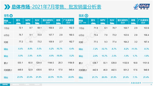 7月份乘用车销量同比下降6.2%，自主品牌却逆势增长20%