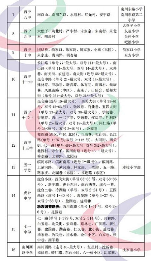 2021年西宁市城区小学升初中学区范围公示(图2)