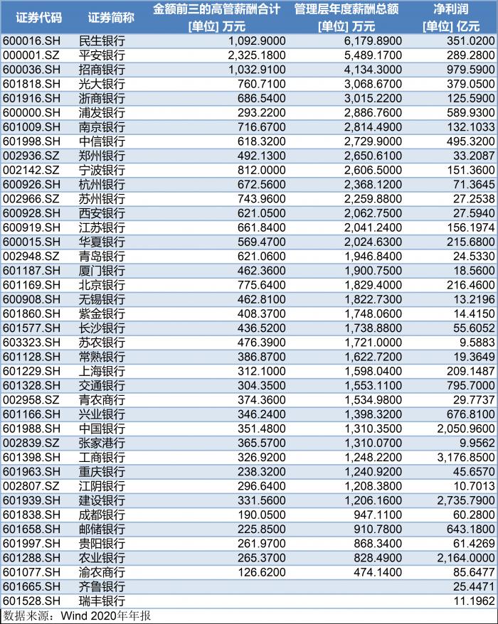 银行高管薪酬排行榜：民生银行管理层薪酬总额超6000万元 位列上市银行第一