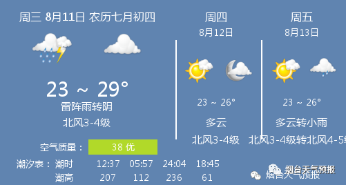 11日煙台天氣 雷陣雨轉陰 温度23 29 北風3 4級 膠東在線 Mdeditor