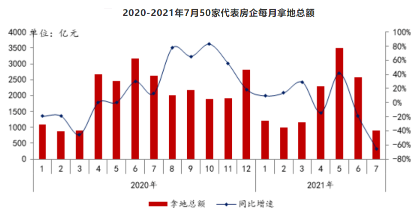 融资增速连降5个月，中小房企纷纷进入绿债新赛道