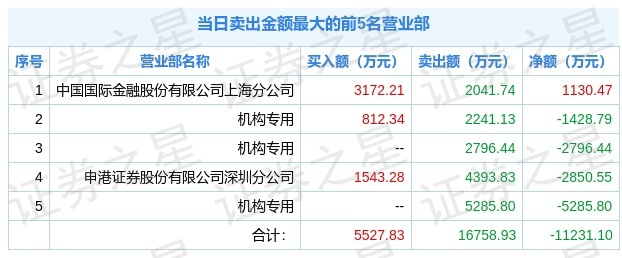 机构砸盘卖出1个亿，这支股票还能盘中涨停