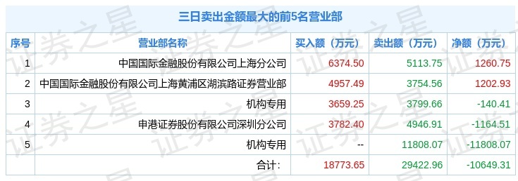 机构砸盘卖出1个亿，这支股票还能盘中涨停