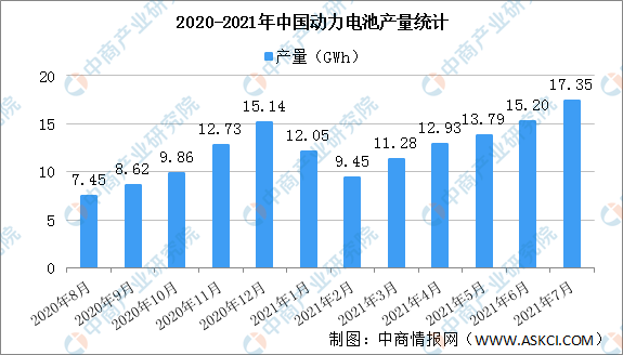 2021年1-7月中国动力电池产量情况：磷酸铁锂电池产量同比增长310.6%