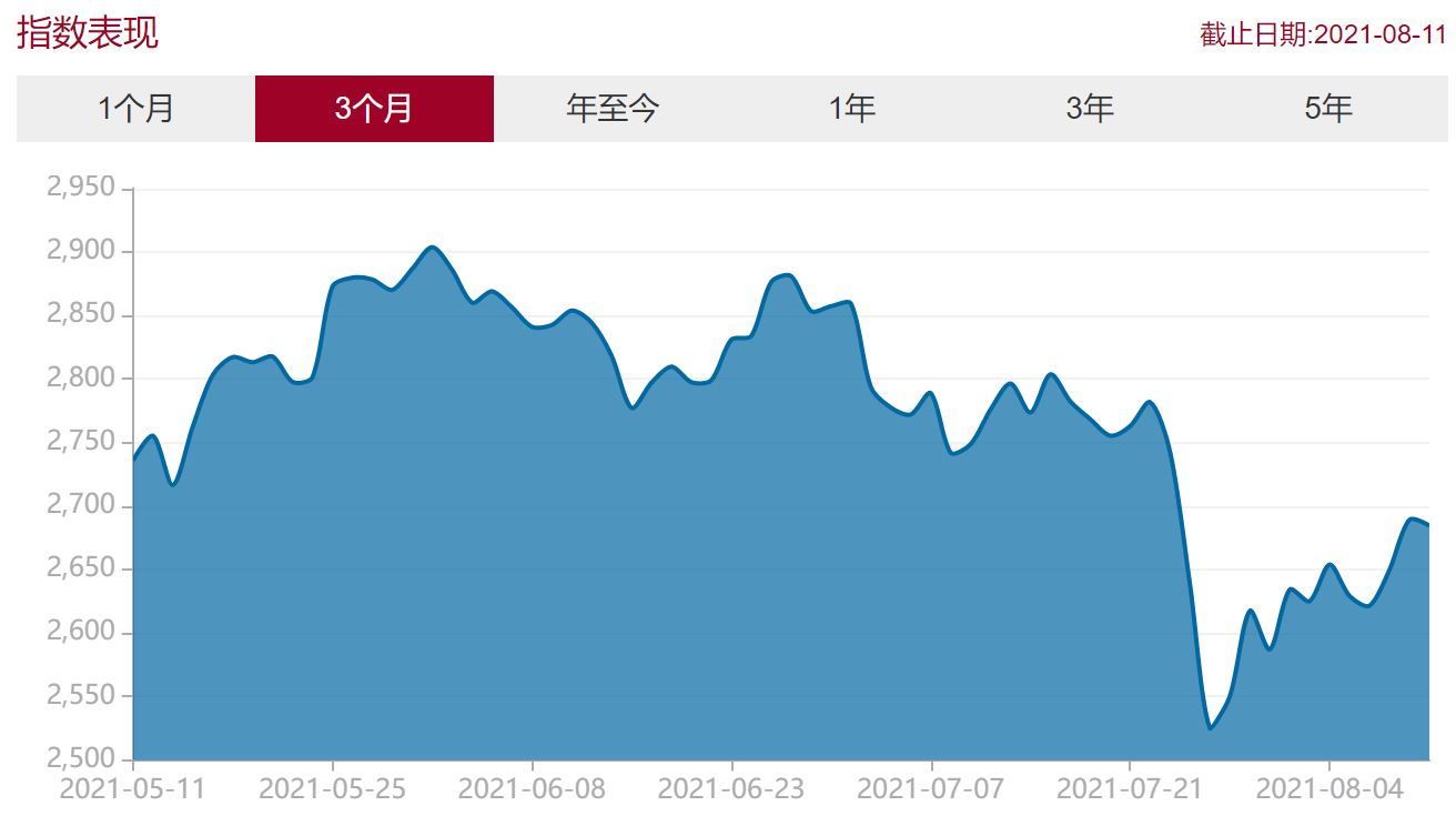 场外资金坐不住了！这个板块3个月大涨60%，权重股无一下跌，4只新基金近期更是排队进场扫货逾28亿