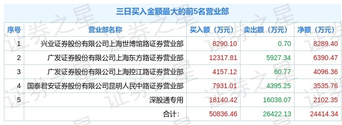 北向资金流入1亿，电气龙头股强势拉升