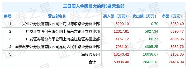 北向资金流入1亿，电气龙头股强势拉升