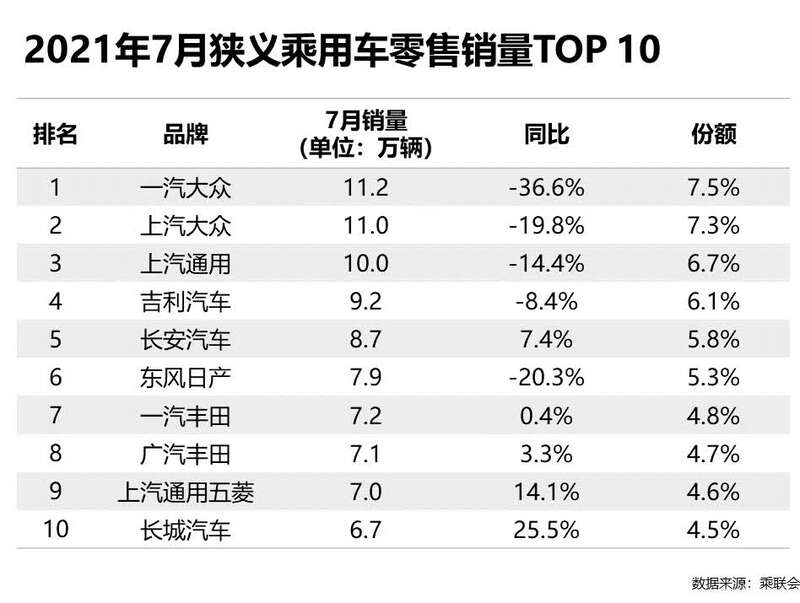 7月合资品牌车企销量：芯片短缺影响继续