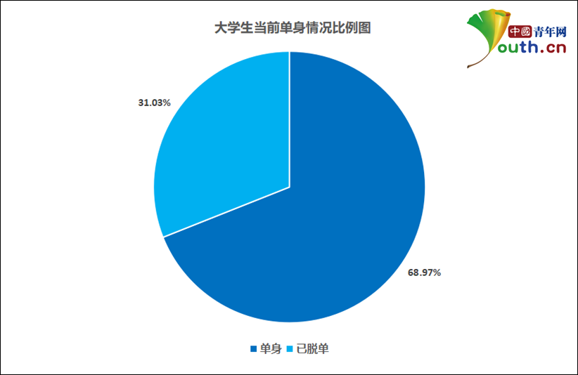 大学生单身情况调查：近七成大学生单身，超六成不渴望脱单