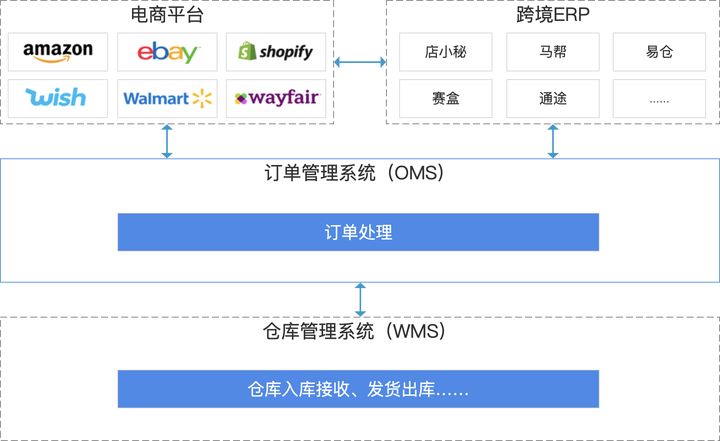 跨境电商海外仓（OMS篇）：初识OMS系统