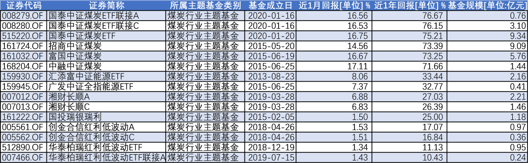 “悄悄”刷新六年新高的煤炭板块，究竟有什么魅力？| 硬核选基