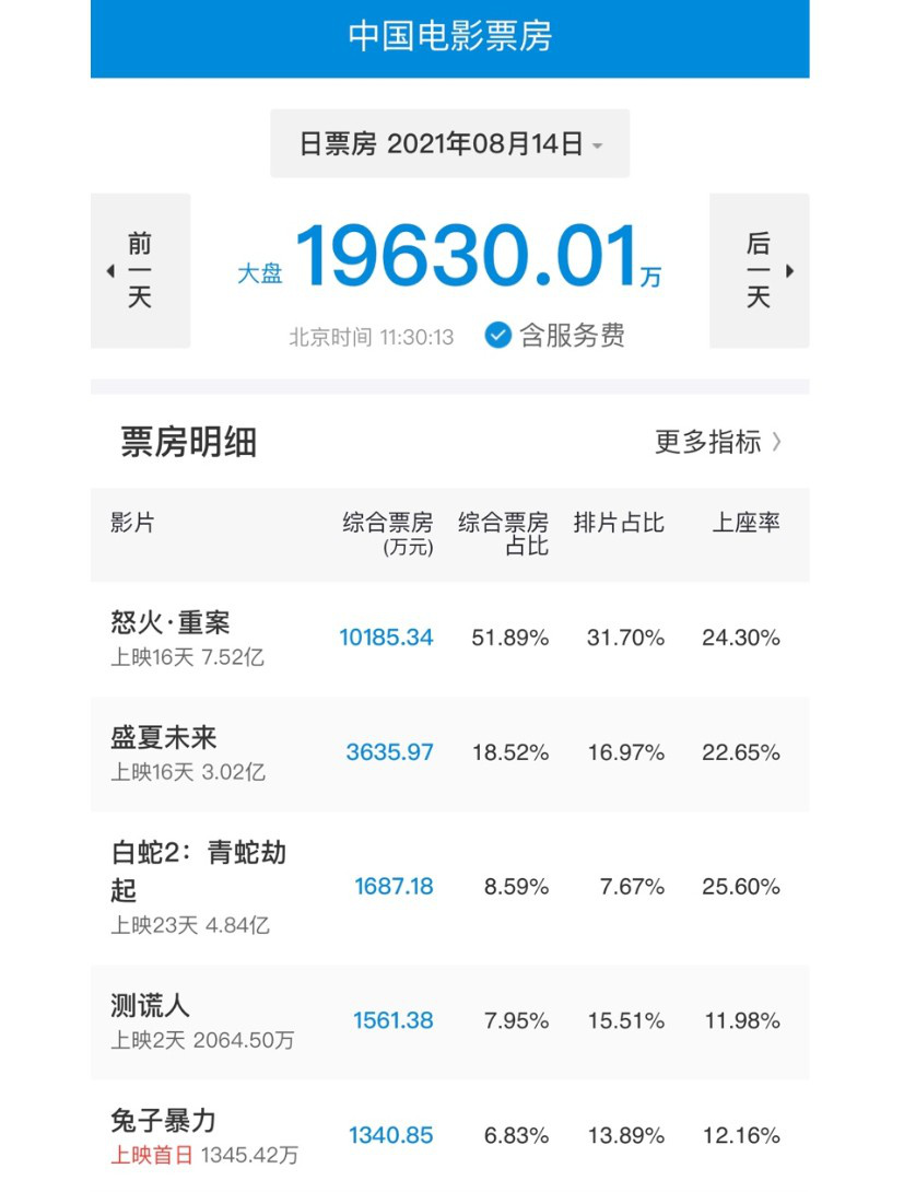 七夕单日票房破1.9亿 甄子丹个人电影票房达90亿