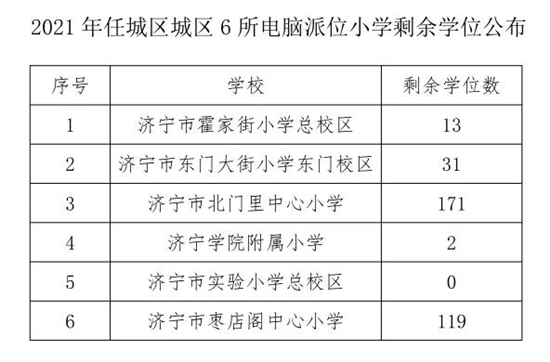 济宁市任城区6所小学电脑派位结果出炉(图1)