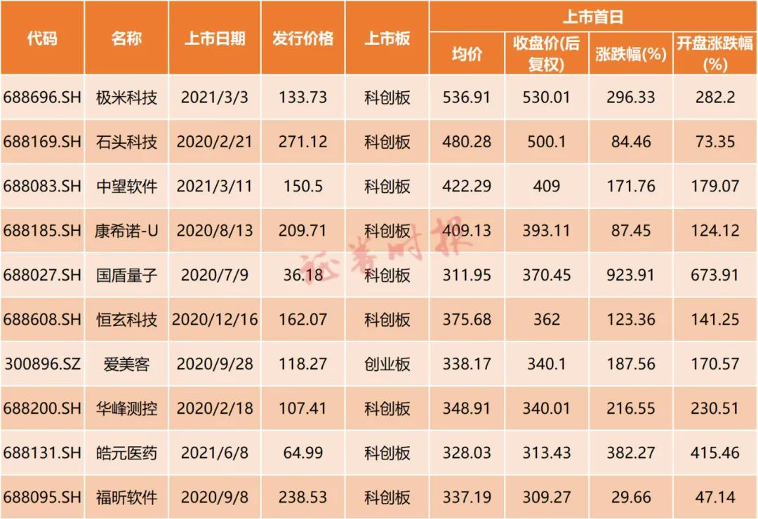 「万元新股」新股中签能赚多少（高价和低价中签能赚多少）