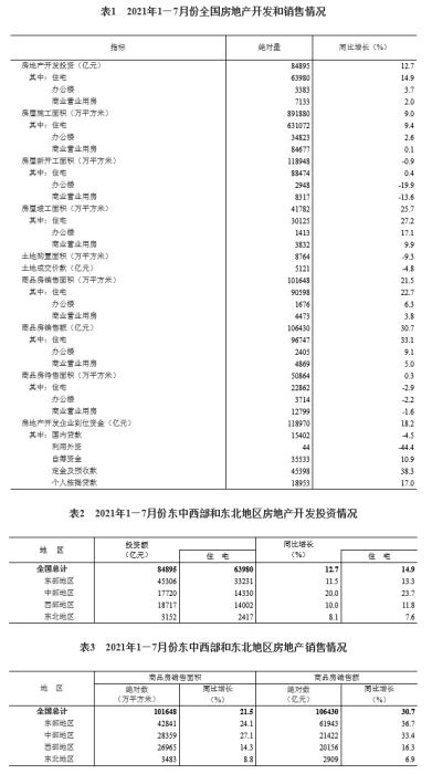 国家统计局：前7月全国房地产开发投资增长12.7%