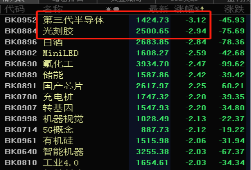 科技股午后跳水，第三代半导体大跌3%