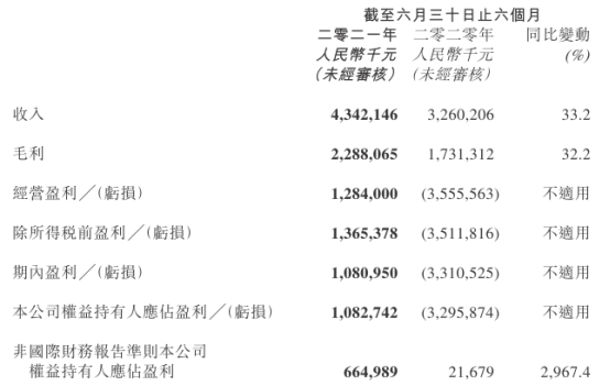 閱文集團走出虧損40億陰霾，付費閱讀遇瓶頸，版權(quán)業(yè)務崛起