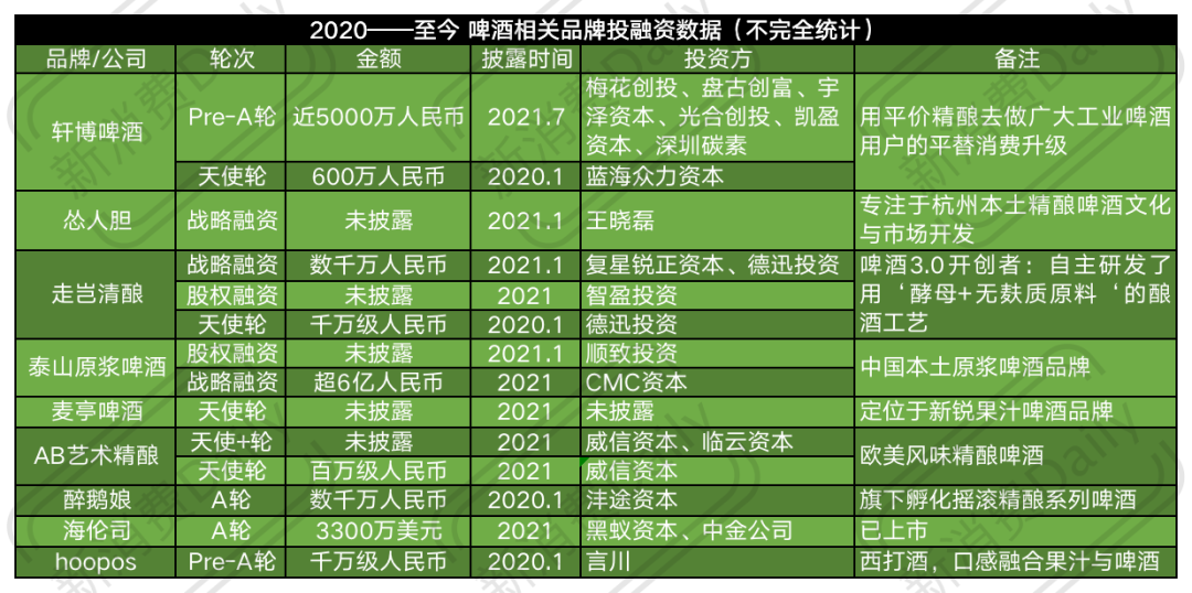 啤酒，新故事新战事